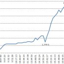 올해 마지막 연말정산 오늘환율 기록상으로는 1259.5원 정부가 외환보유고를 풀어 만들어논 수치일뿐 실제외환시장에서는 이보다 60원폭등(1310원)&#34; 이미지