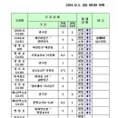 오전08시 제주 도로결빙 및 교통통제 상황임다 이미지