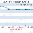 (주)대왕