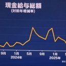 5月の実質賃金 5か月連続でマイナス 物価上昇に伸び追いつかず(2025年7月7日 8時44分) 厚生労働省 이미지