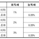 [등기신청]소유권이전 등기 직접 하는 방법 소개(수정, 위임장 양식 첨부) 이미지