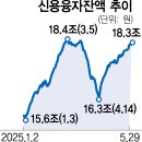 &#34;하반기 3000피&#34; 장밋빛 전망에 &#39;빚투&#39; 두달만에 18조 돌파 이미지