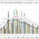 광주광역시 종합 정리 월 별 경매 물건 수 (1997년 ~ 2017년 9월) 제 2탄 이미지