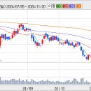 현대건설 흐름이 아주 강합니다 이미지