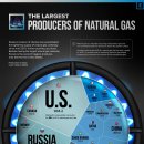 가장 많은 천연 가스를 생산하는 국가는 어디입니까? 이미지