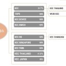 한국전자홀딩스 불안한 증시에도 성장동력은 확실히 보여주고 있는 듯 이미지