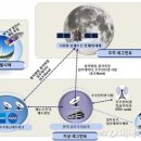 달탐사 투자 시작. 달탐사 관련주 총 출동 이미지