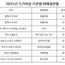 김포、이천 지역아동센터 배드민턴 강사 모집（～２월 ２５일 도착분까지） 이미지