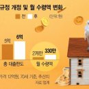 주택연금 더 받는다…70세 월 최대 수령액 '276만→330만원' 이미지