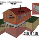 경량목구조의 기초(Foundation) - 대지의 지내력-地耐力(bearing capacity of soil) 이미지