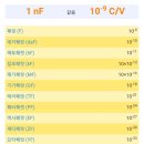 마이크로(micro, 백만분지1) 패럿, 나노(Nano, 십억분지1) 패럿, 피코(pico, 조분지1) 패럿 이미지