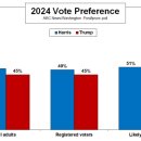 ABC 뉴스 / 워싱턴 포스트 / 입소스 공동 여론조사 결과 이미지