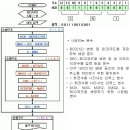 BCD 코드 알고리즘 질문입니다... 이미지