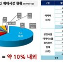 예경유통