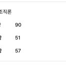 [합격] 경영조직 상세 복기본 64.1 이미지