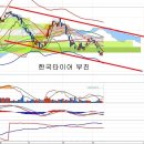 한국타이어월드와이드(000240) - 한국타이어 부진 이미지