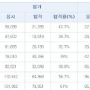 [정보처리기사] 컴퓨터/컴퓨터공학과 유용한 정보처리기사 자격증 소개! 이미지