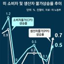 그냥 심심해서요. (19927) 美금리, 6월 5.5%까지 오를수도 이미지