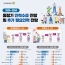 2034 | 노동공급 제약 심화,AI 기술 확산으로 인력수요 구조 전환 가속추가 필요인력은 2034년까지 122.2만명