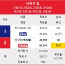 콘크리트 지역구 TK+PK+강원도 중 득표차 10000표 이하 지역구들(22대 총선, TK는 없음ㅠ) 이미지