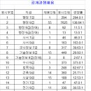 [경쟁률]2017년 국방부 주관 일반군무원 채용시험 최종 지원현황 이미지