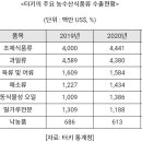 [2022-01-20/KOTRA] 2021년 터키 농업·식품 산업 정보 이미지