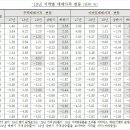 [세종시 부동산]한국감정원, 2020년 부동산시장 전망 발표 이미지