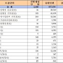 2012년 국가직 9급 공무원 경쟁률 이미지