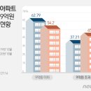 1주택자 95% 재산세 감면?…"서울선 딴나라 얘기" 이미지