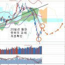 뜻밖의 강세와 저점확인, 자사주 매입 열풍과 삼성SDS 상장 (오래된영혼) 이미지