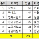 2013 서울대 신입생 학교유형별 순위분석 이미지