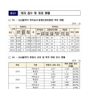 하자판정건수 상위 20개 건설사 명단 공개한다 이미지