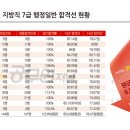 [참고]역대 지방직 7급 합격선 이미지