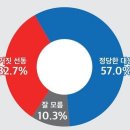 [펌](정기여론조사)④국민 57.0% "후쿠시마 오염수 방류 반대집회, 거짓선동 아냐" 이미지