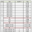 송설80년사 발송 대상자 명단 이미지