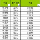 2024 2월 챌린지 마라톤 대회 기록 이미지