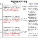 가스폭발위험장소 폭발위험지역 구분//방폭지역구분, 방폭구조의 종류 이미지