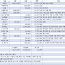 2023.3.31-4.02 칠순여행 결산보고 이미지