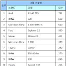 수입차 8월 판매순위 포드 익스플로러 판매량과 판매순위 이미지