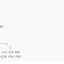 서경농축 | 서요하 홍산--->석묘 문화로 진행했니?