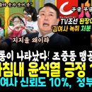 추석 이브날 결국 윤석열 신뢰도 지지율 18.5% 폭락.. 김통이 나타났다, 조중동의 맹공 "대통령과 동격으로 여기나" (김건희 논란 이미지