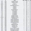 스튜디오77(대원주택) | 22년 2월3주차 경기 아파트 월세 실거래가조회 (2/1 ~ 2/26)