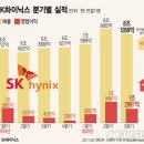 SK하이닉스, 메모리 가격 하락에도 영업익 1조 돌파..모바일·화웨이 특수(종합2보) 이미지