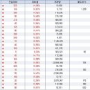 3일 상한가 주식 ,, 에프아이투어,C&우방랜드,트라이콤,아원,썬텍,오페스,옴니시스템,이그린어지,남한제지,한국기술산업,디에스피,에스엘그린 이미지