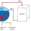 보일러 수질관리 Tip 1)보일러 폐수량 절감 방법 이미지