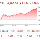 연일종합건설(주) | 12월 5일 금요일: 정부 주택 공급 기대감 지속되며 건설주 연일 상승