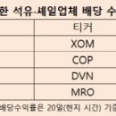 JP모건 "연말 기름값 80달러 간다"…엑손모빌 등 투자 눈길 이미지