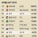 세계 증시 TOP10에 모두 들어간 코스피 코스닥 이미지