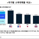 우리나라 은퇴 후 소득대체율 OECD 권고치 대비 20~25%p 낮아 이미지