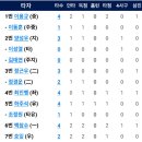 [시범경기]3월14일 넥센 vs 한화이글스 5:13「역전승」(휠러 4.2이닝1실점&호잉 3루타2개) 이미지